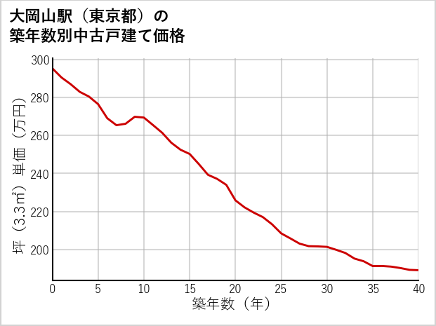 大岡山駅（東京都）の築年数別の中古戸建て坪単価