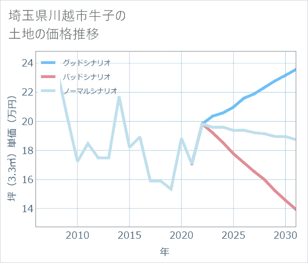 埼玉県川越市牛子の土地価格推移