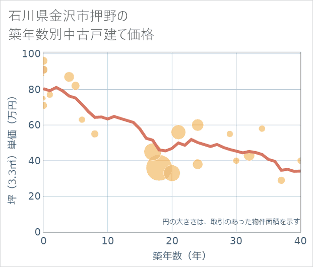 石川県金沢市押野の築年数別の中古戸建て坪単価