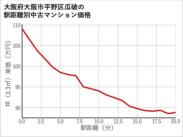 大阪府大阪市平野区瓜破の徒歩距離別の中古マンション坪単価