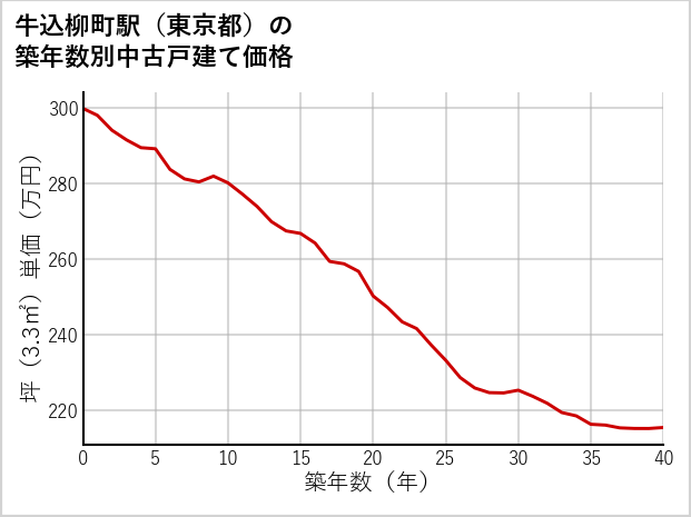 牛込柳町駅（東京都）の築年数別の中古戸建て坪単価