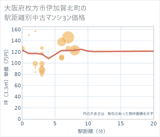 大阪府枚方市伊加賀北町の徒歩距離別の中古マンション坪単価