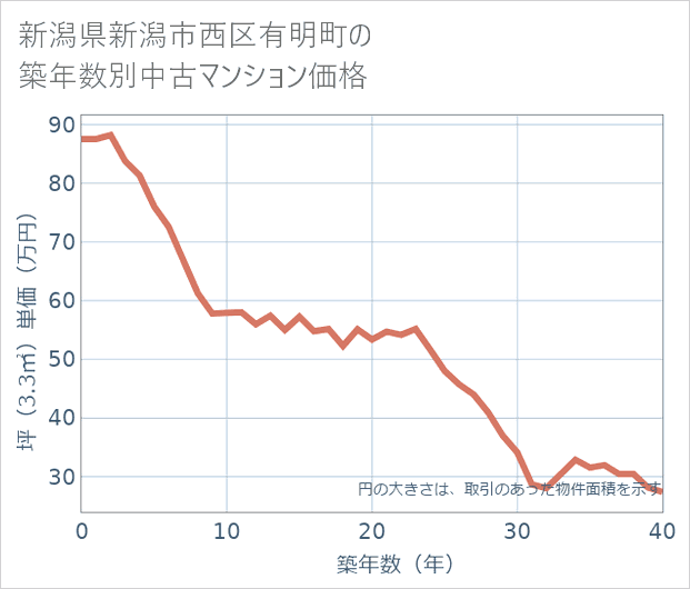 新潟県新潟市西区有明町の築年数別の中古マンション坪単価