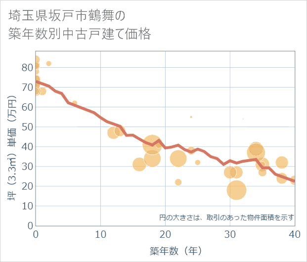 埼玉県坂戸市鶴舞の築年数別の中古戸建て坪単価