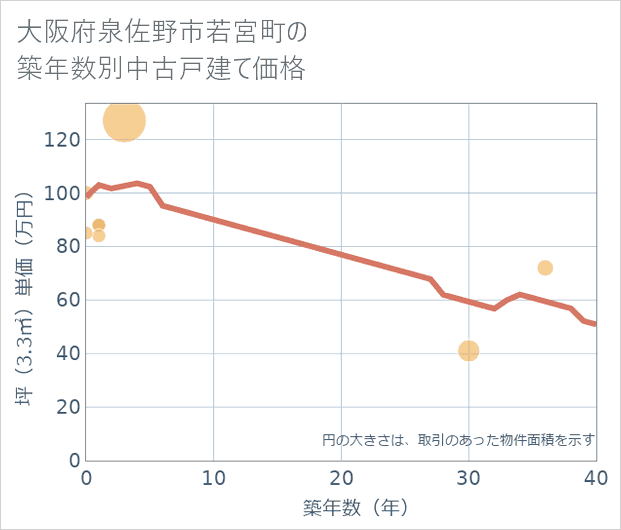 大阪府泉佐野市若宮町の築年数別の中古戸建て坪単価