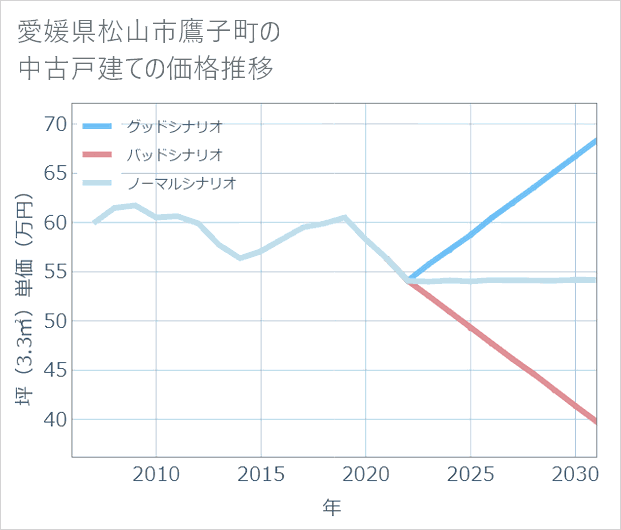 愛媛県松山市鷹子町の中古戸建て価格推移