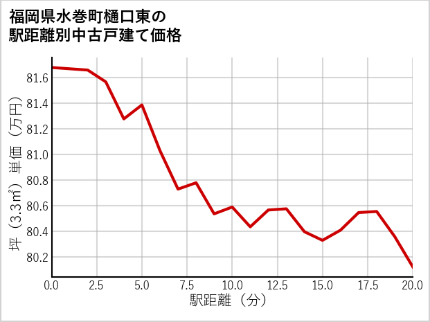 福岡県水巻町樋口東の徒歩距離別の中古戸建て坪単価