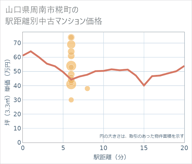 山口県周南市糀町の徒歩距離別の中古マンション坪単価