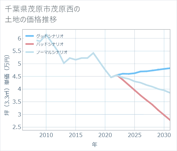 千葉県茂原市茂原西の土地価格推移