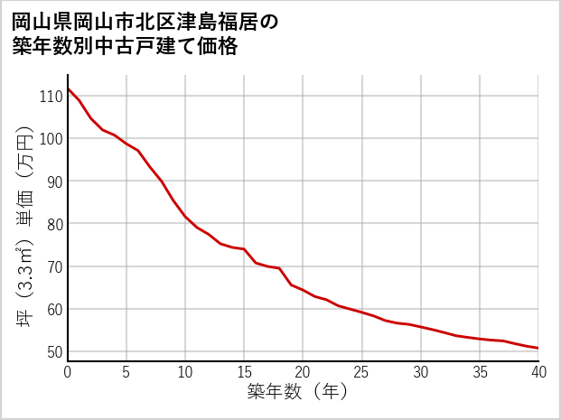 岡山県岡山市北区津島福居の築年数別の中古戸建て坪単価