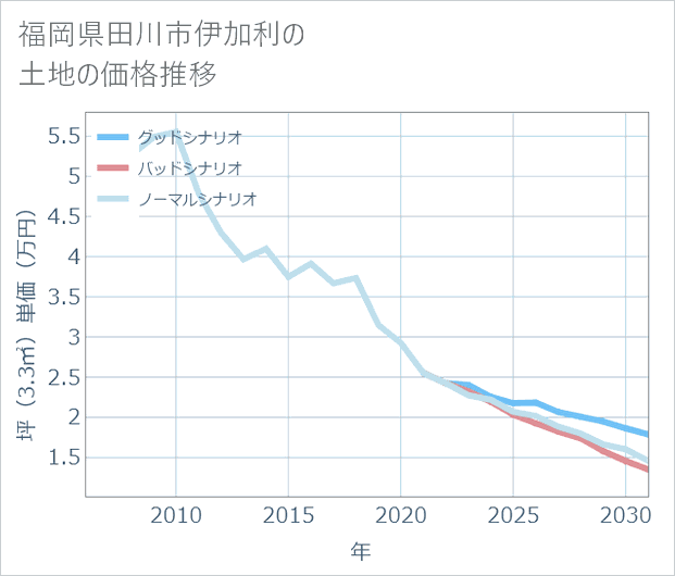 福岡県田川市伊加利の土地価格推移