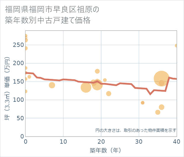 福岡県福岡市早良区祖原の築年数別の中古戸建て坪単価