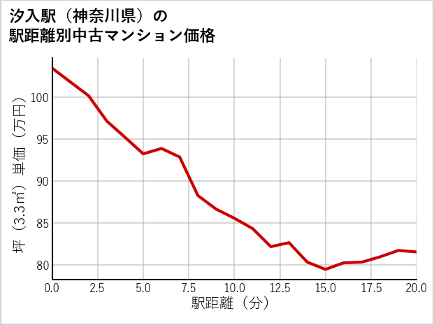 汐入駅（神奈川県）の徒歩距離別の中古マンション坪単価