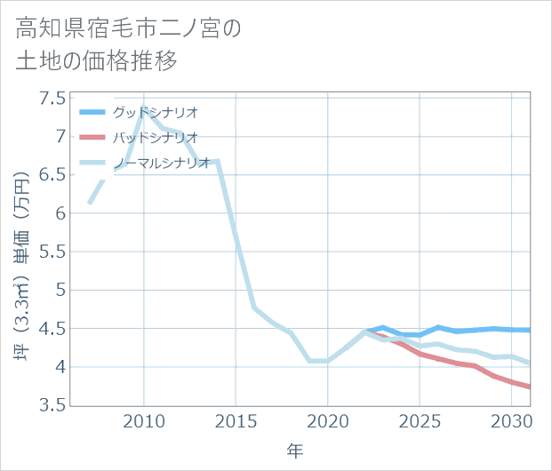 高知県宿毛市二ノ宮の土地価格推移