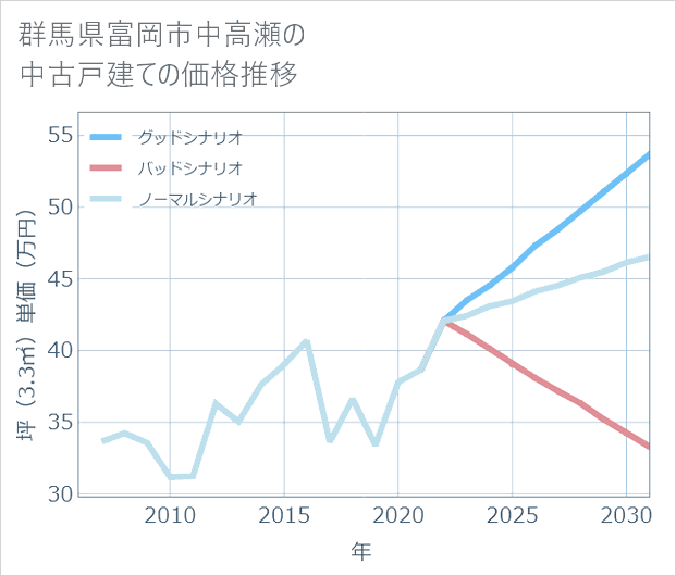 群馬県富岡市中高瀬の中古戸建て価格推移
