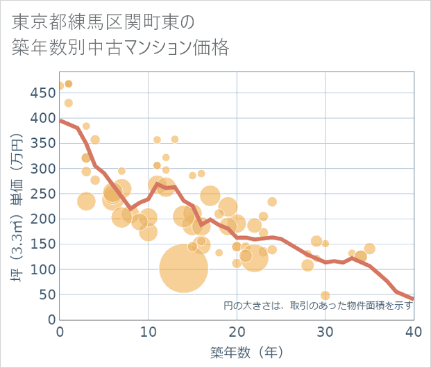 東京都練馬区関町東の築年数別の中古マンション坪単価
