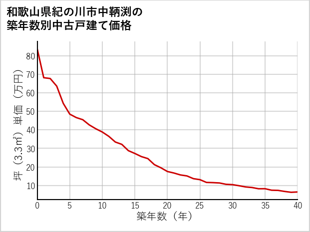 和歌山県紀の川市中鞆渕の築年数別の中古戸建て坪単価