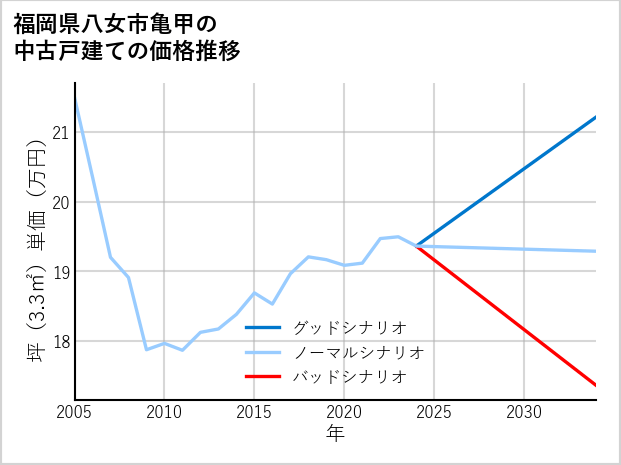 福岡県八女市亀甲の中古戸建て価格推移