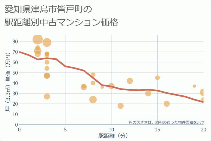 愛知県津島市皆戸町の徒歩距離別の中古マンション坪単価