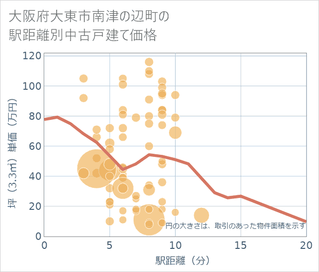 大阪府大東市南津の辺町の徒歩距離別の中古戸建て坪単価