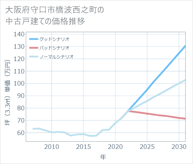 大阪府守口市橋波西之町の中古戸建て価格推移
