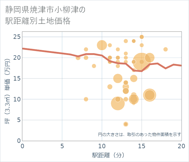 静岡県焼津市小柳津の徒歩距離別の土地坪単価