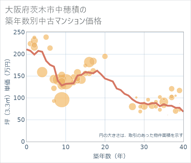 大阪府茨木市中穂積の築年数別の中古マンション坪単価