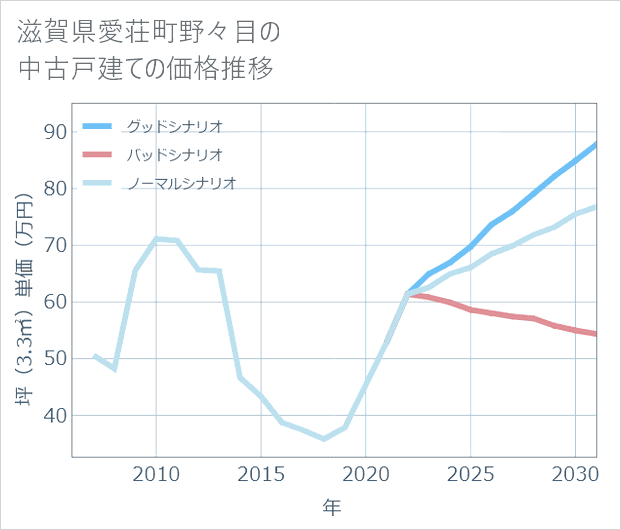 滋賀県愛荘町野々目の中古戸建て価格推移