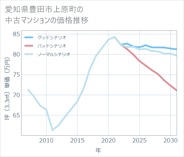 愛知県豊田市上原町の中古マンション価格推移