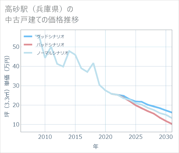 高砂駅(兵庫県)の中古戸建て価格推移