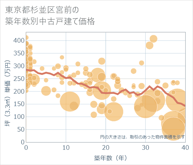 東京都杉並区宮前の築年数別の中古戸建て坪単価