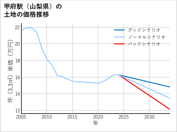 甲府駅（山梨県）の土地価格推移