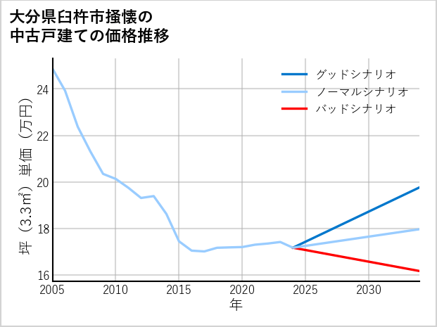 大分県臼杵市掻懐の中古戸建て価格推移
