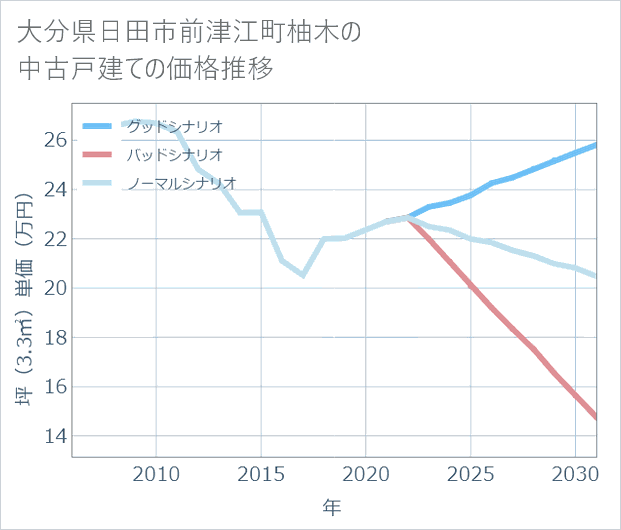 大分県日田市前津江町柚木の中古戸建て価格推移