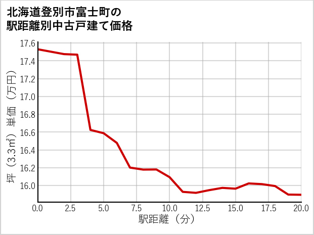 北海道登別市富士町の徒歩距離別の中古戸建て坪単価