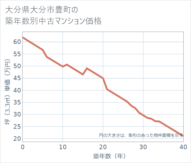大分県大分市豊町の築年数別の中古マンション坪単価