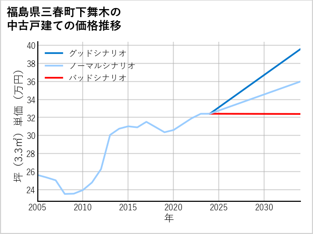 福島県三春町下舞木の中古戸建て価格推移