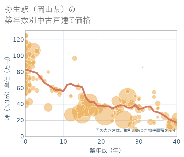 弥生駅(岡山県)の築年数別の中古戸建て坪単価