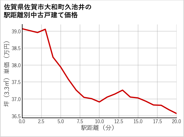 佐賀県佐賀市大和町久池井の徒歩距離別の中古戸建て坪単価