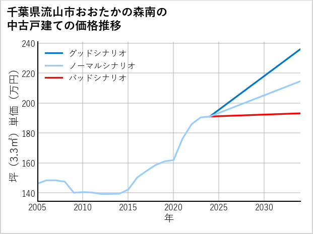 千葉県流山市おおたかの森南の中古戸建て価格推移