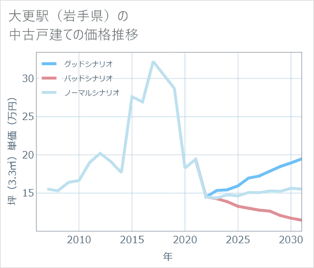 大更駅(岩手県)の中古戸建て価格推移