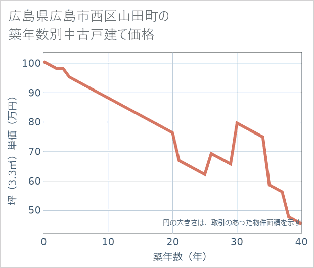 広島県広島市西区山田町の築年数別の中古戸建て坪単価
