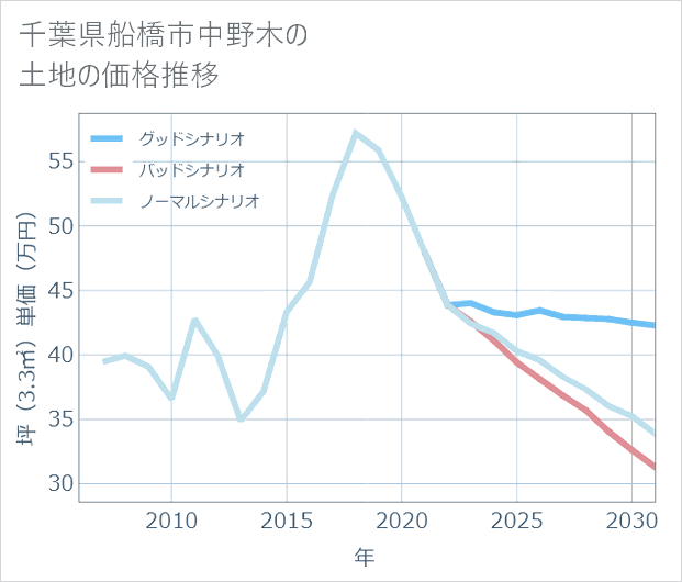 千葉県船橋市中野木の土地価格推移