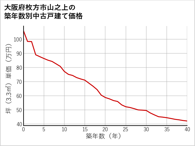 大阪府枚方市山之上の築年数別の中古戸建て坪単価