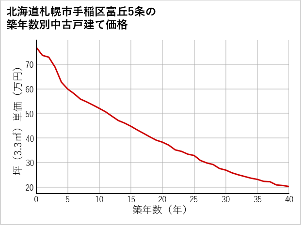 北海道札幌市手稲区富丘5条の築年数別の中古戸建て坪単価