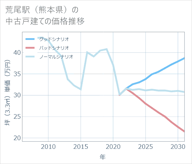 荒尾駅(熊本県)の中古戸建て価格推移