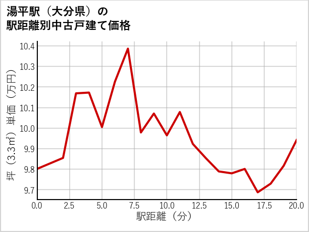 湯平駅（大分県）の徒歩距離別の中古戸建て坪単価