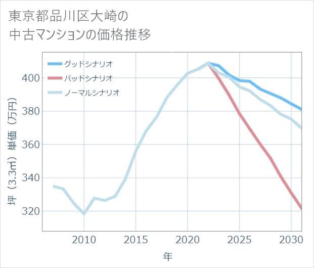 東京都品川区大崎の中古マンション価格推移