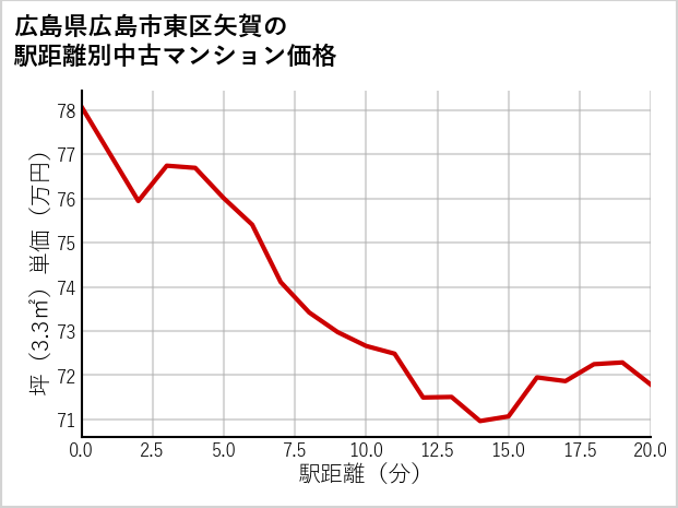 広島県広島市東区矢賀の徒歩距離別の中古マンション坪単価