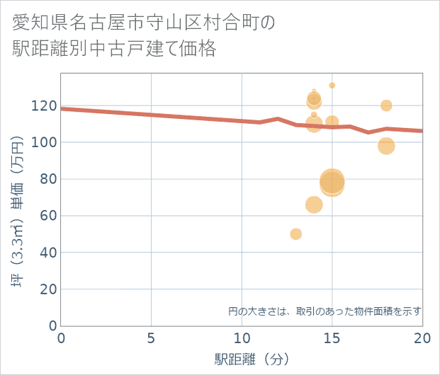 愛知県名古屋市守山区村合町の徒歩距離別の中古戸建て坪単価